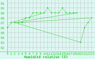 Courbe de l'humidit relative pour Naimakka