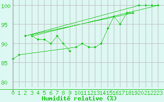 Courbe de l'humidit relative pour Marcenat (15)