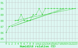 Courbe de l'humidit relative pour Beerse (Be)