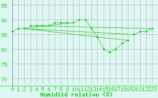 Courbe de l'humidit relative pour Fains-Veel (55)