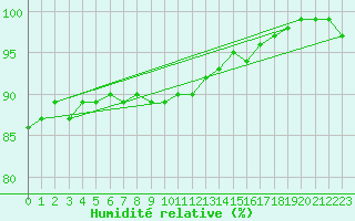 Courbe de l'humidit relative pour Hjartasen