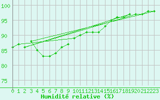 Courbe de l'humidit relative pour Plouguerneau (29)