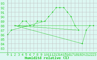 Courbe de l'humidit relative pour Ylistaro Pelma