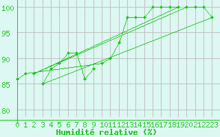 Courbe de l'humidit relative pour S. Valentino Alla Muta