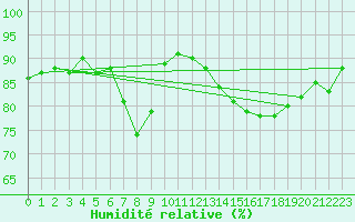 Courbe de l'humidit relative pour Loftus Samos