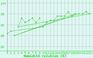 Courbe de l'humidit relative pour Sorcy-Bauthmont (08)
