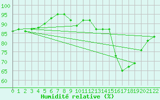 Courbe de l'humidit relative pour Beitem (Be)