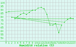 Courbe de l'humidit relative pour Montredon des Corbires (11)