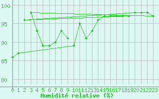 Courbe de l'humidit relative pour Trier-Petrisberg