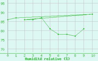 Courbe de l'humidit relative pour Giresun