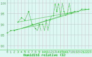 Courbe de l'humidit relative pour Shoream (UK)