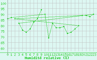 Courbe de l'humidit relative pour Valentia Observatory