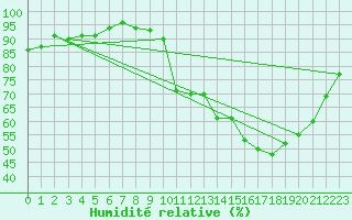 Courbe de l'humidit relative pour Avord (18)