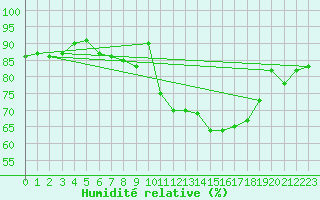 Courbe de l'humidit relative pour Werwik (Be)