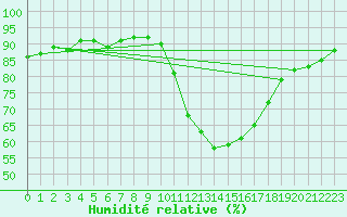 Courbe de l'humidit relative pour Zamora