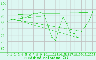 Courbe de l'humidit relative pour Saint-Brieuc (22)