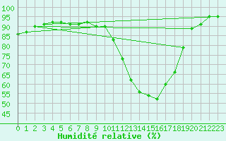 Courbe de l'humidit relative pour Liefrange (Lu)