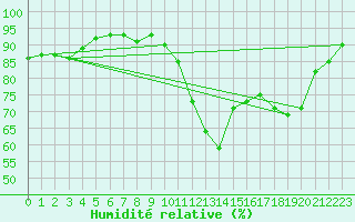Courbe de l'humidit relative pour Rennes (35)