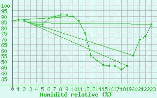Courbe de l'humidit relative pour Douzy (08)