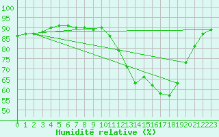 Courbe de l'humidit relative pour Cerisiers (89)