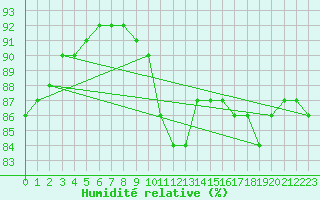 Courbe de l'humidit relative pour Pointe de Chassiron (17)