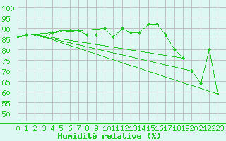 Courbe de l'humidit relative pour Katschberg