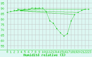 Courbe de l'humidit relative pour Saint-Nazaire-d'Aude (11)
