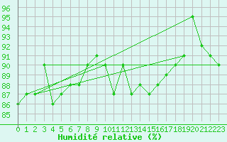 Courbe de l'humidit relative pour Albemarle