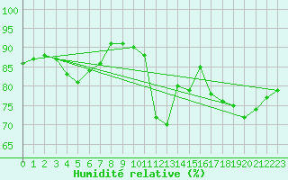 Courbe de l'humidit relative pour Le Puy - Loudes (43)