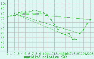 Courbe de l'humidit relative pour Zeebrugge