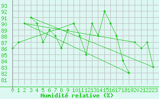 Courbe de l'humidit relative pour Viljandi