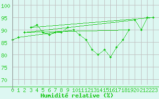 Courbe de l'humidit relative pour Bannay (18)
