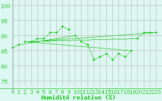 Courbe de l'humidit relative pour Woluwe-Saint-Pierre (Be)