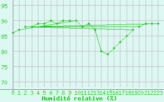 Courbe de l'humidit relative pour L'Huisserie (53)