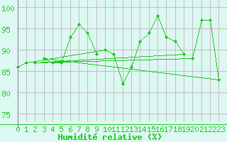 Courbe de l'humidit relative pour Voorschoten