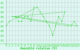 Courbe de l'humidit relative pour Haegen (67)
