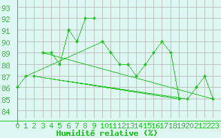 Courbe de l'humidit relative pour Constance (All)
