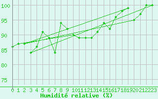 Courbe de l'humidit relative pour Keswick
