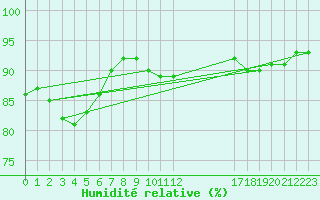 Courbe de l'humidit relative pour Plymouth (UK)