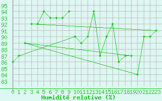 Courbe de l'humidit relative pour Valentia Observatory