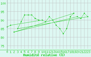 Courbe de l'humidit relative pour Renwez (08)