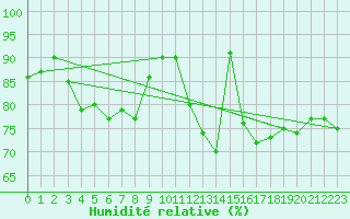 Courbe de l'humidit relative pour Ploumanac'h (22)