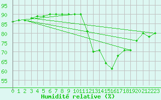 Courbe de l'humidit relative pour Croisette (62)