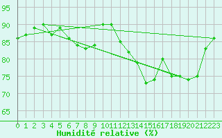 Courbe de l'humidit relative pour Saint-Nazaire (44)