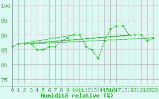 Courbe de l'humidit relative pour Narbonne-Ouest (11)