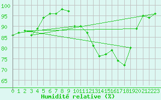 Courbe de l'humidit relative pour Tours (37)
