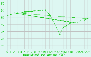 Courbe de l'humidit relative pour Fains-Veel (55)