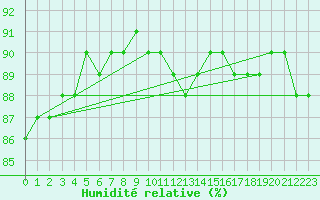 Courbe de l'humidit relative pour Beernem (Be)