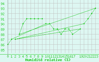 Courbe de l'humidit relative pour El Masnou (Esp)