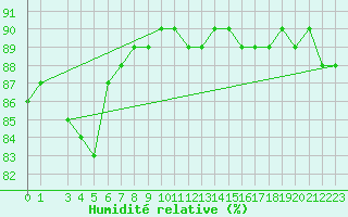 Courbe de l'humidit relative pour la bouée 62001